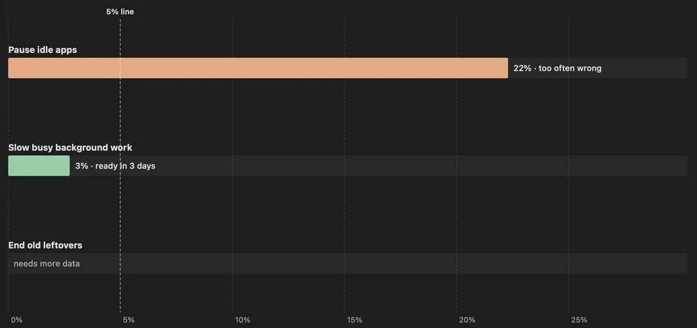 Autopilot scores each rule against a 5% line: pausing idle apps is 22% wrong and stays off; slowing busy background work is 3% and ready in 3 days.