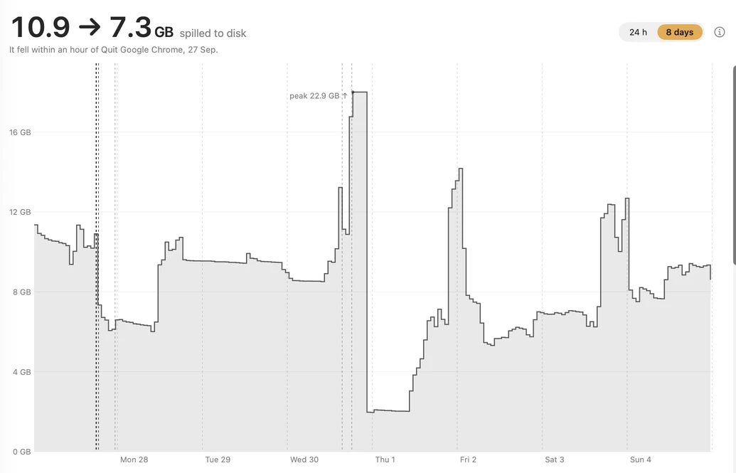 Eight days of memory spilled to disk, dropping after Google Chrome was quit.