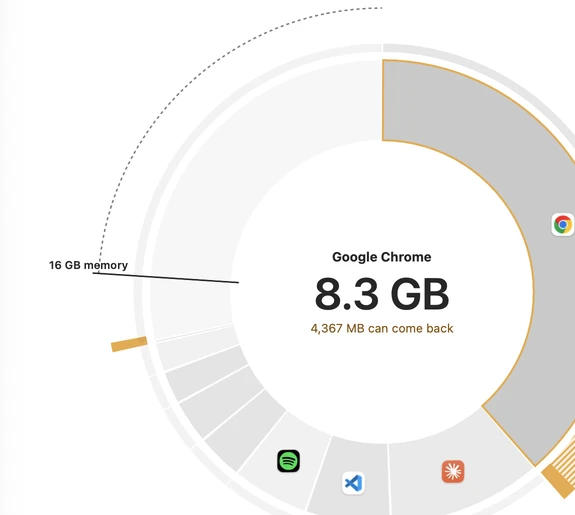 The memory ring: Google Chrome holds 8.3 GB, and 4,367 MB can come back.